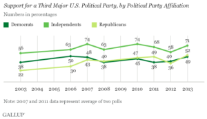 52% of Republicans and 49% of Democrats want a third party