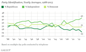 gallup_party_identification